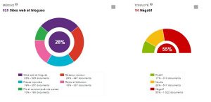 Tableau de bord Analytik Médias et Tonalité, Europresse